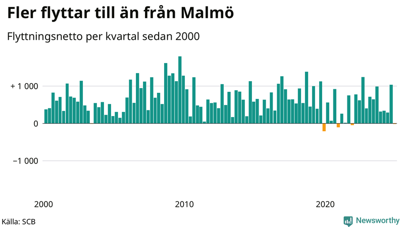 Flyttnetto per kvartal sedan 2000 i Malmö