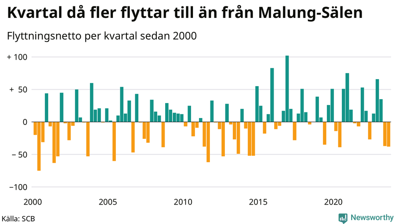 Flyttnetto per kvartal sedan 2000 i Malung-Sälen