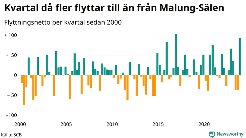 Flyttnetto per kvartal sedan 2000 i Malung-Sälen