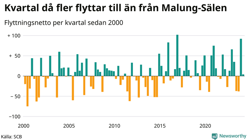 Flyttnetto per kvartal sedan 2000 i Malung-Sälen