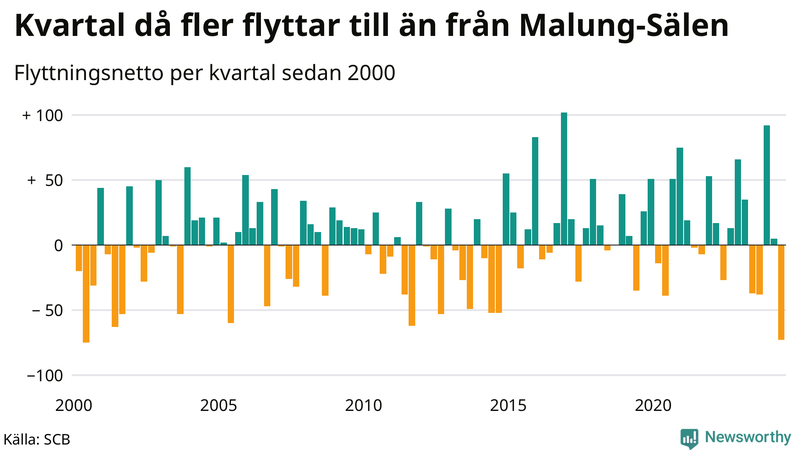 Flyttnetto per kvartal sedan 2000 i Malung-Sälen