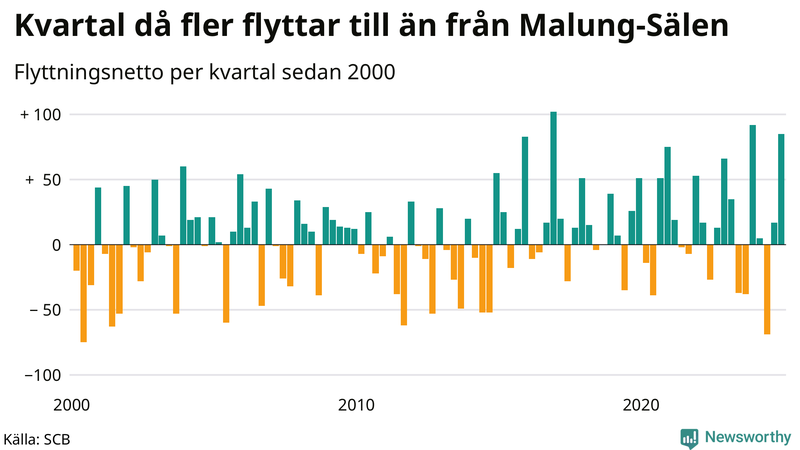 Flyttnetto per kvartal sedan 2000 i Malung-Sälen