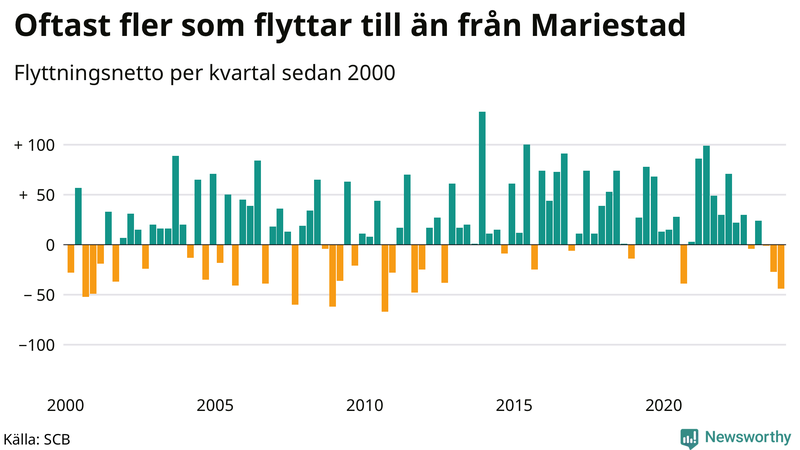 Flyttnetto per kvartal sedan 2000 i Mariestad