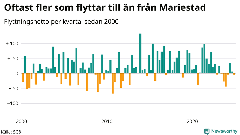 Flyttnetto per kvartal sedan 2000 i Mariestad