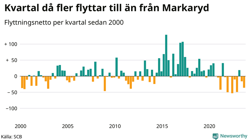 Flyttnetto per kvartal sedan 2000 i Markaryd