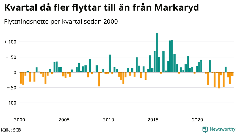 Flyttnetto per kvartal sedan 2000 i Markaryd