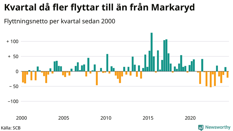Flyttnetto per kvartal sedan 2000 i Markaryd