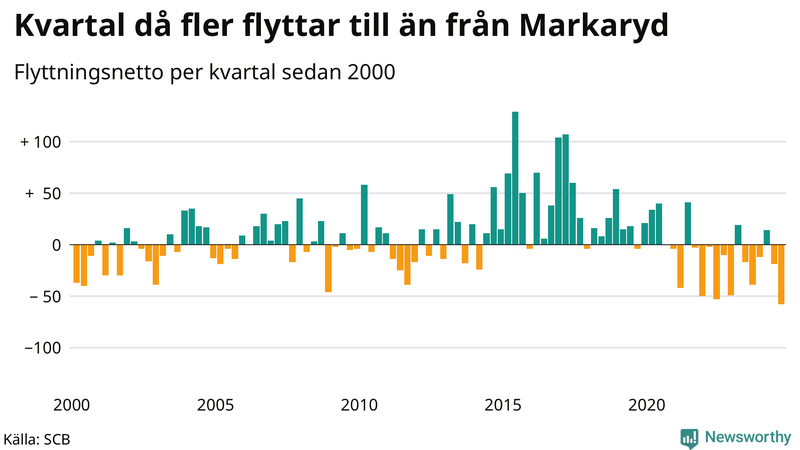 Flyttnetto per kvartal sedan 2000 i Markaryd