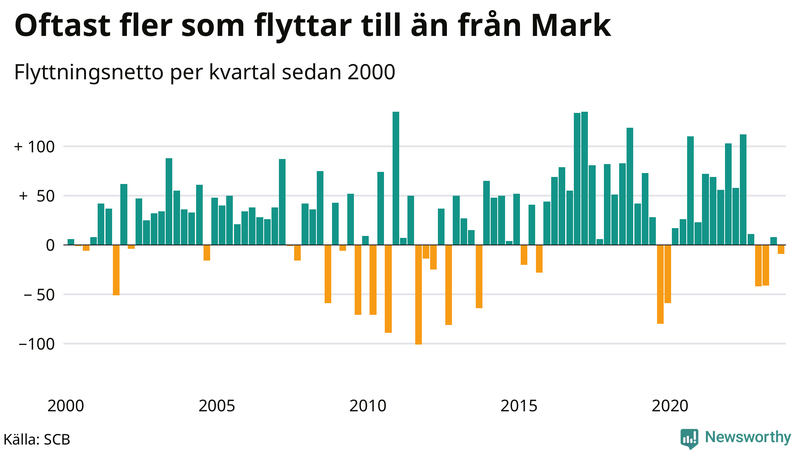 Flyttnetto per kvartal sedan 2000 i Mark