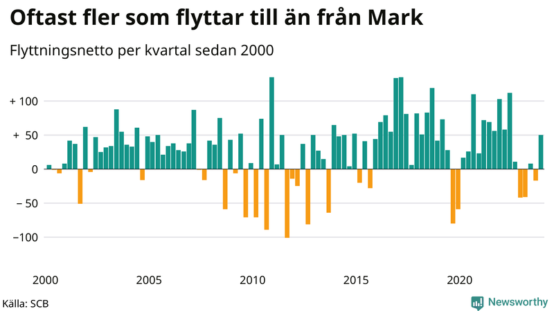 Flyttnetto per kvartal sedan 2000 i Mark