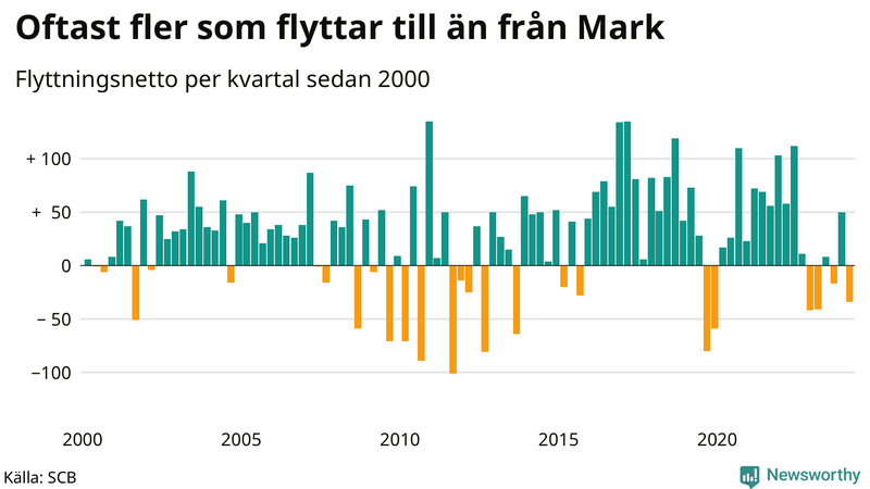 Flyttnetto per kvartal sedan 2000 i Mark