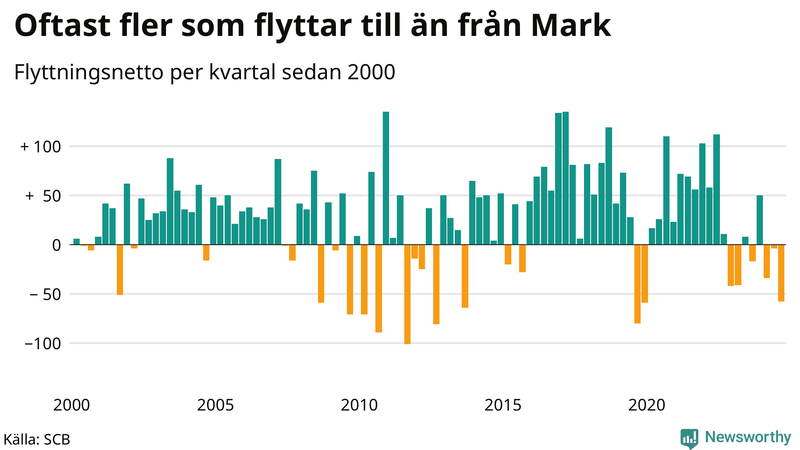 Flyttnetto per kvartal sedan 2000 i Mark