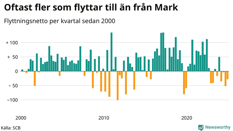 Flyttnetto per kvartal sedan 2000 i Mark