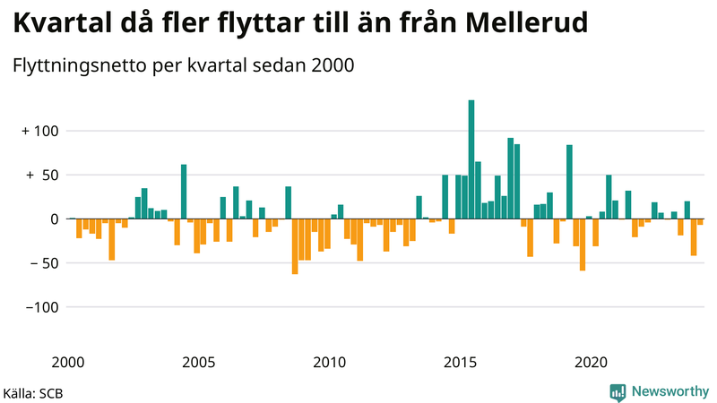 Flyttnetto per kvartal sedan 2000 i Mellerud