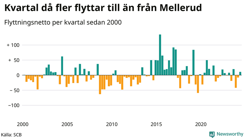 Flyttnetto per kvartal sedan 2000 i Mellerud