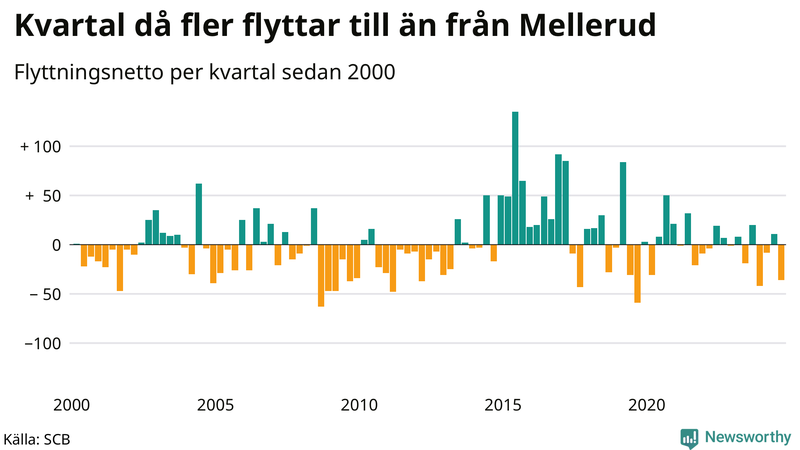 Flyttnetto per kvartal sedan 2000 i Mellerud