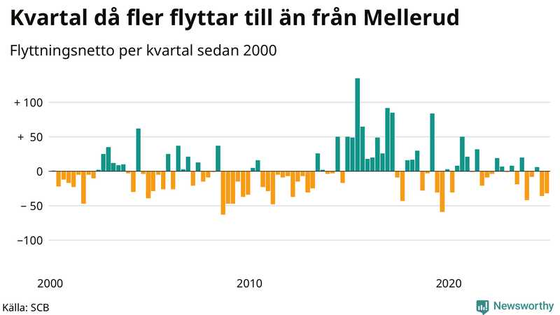 Flyttnetto per kvartal sedan 2000 i Mellerud