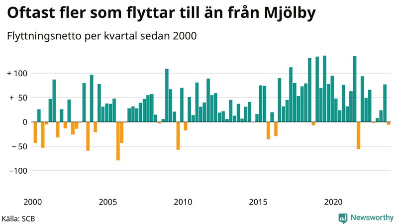 Flyttnetto per kvartal sedan 2000 i Mjölby