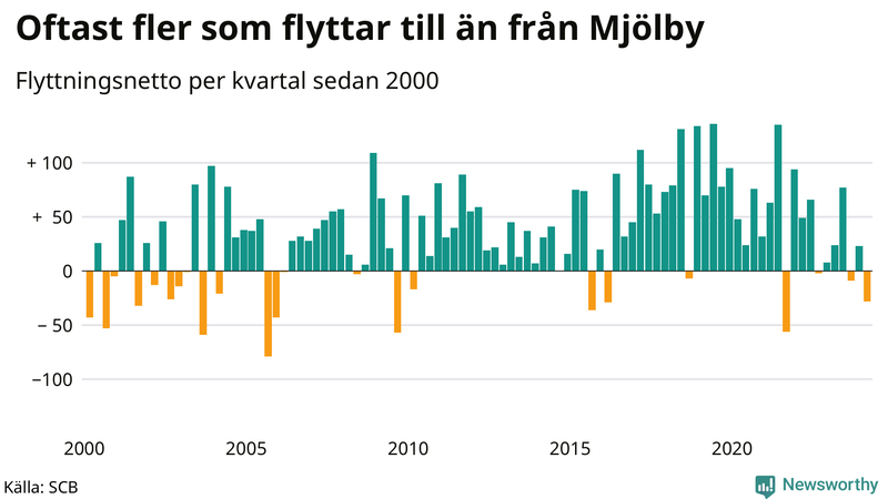 Flyttnetto per kvartal sedan 2000 i Mjölby