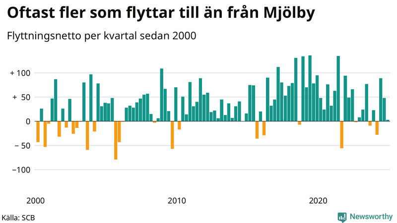 Flyttnetto per kvartal sedan 2000 i Mjölby