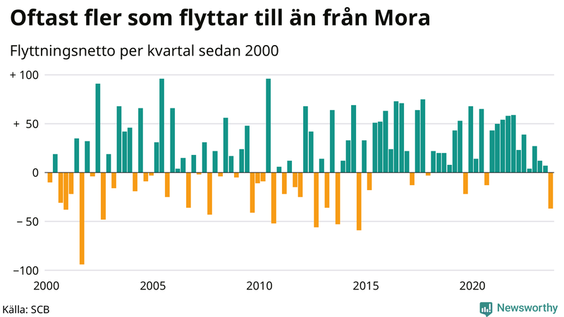 Flyttnetto per kvartal sedan 2000 i Mora