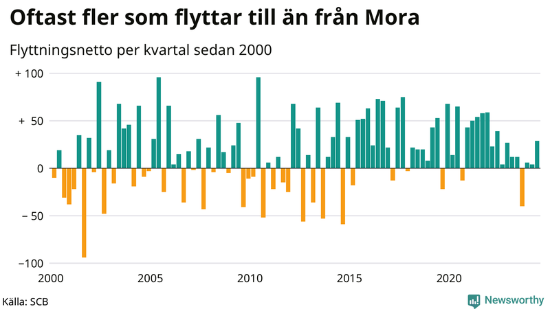 Flyttnetto per kvartal sedan 2000 i Mora