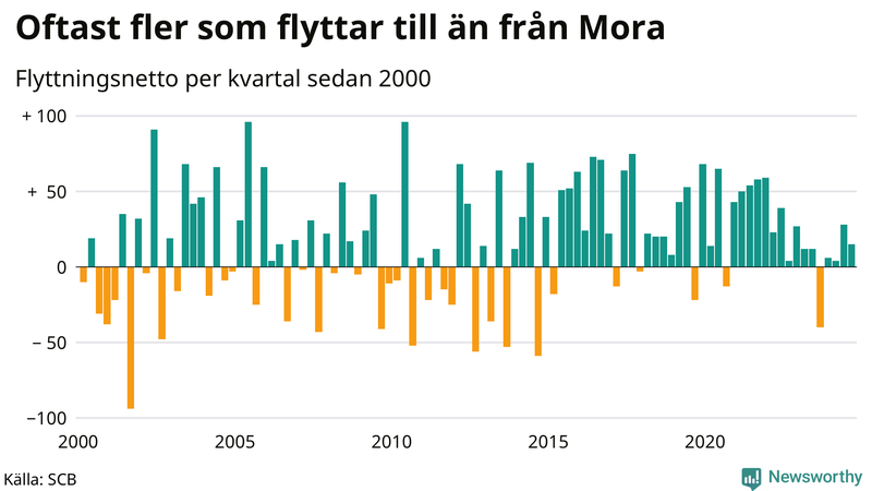Flyttnetto per kvartal sedan 2000 i Mora