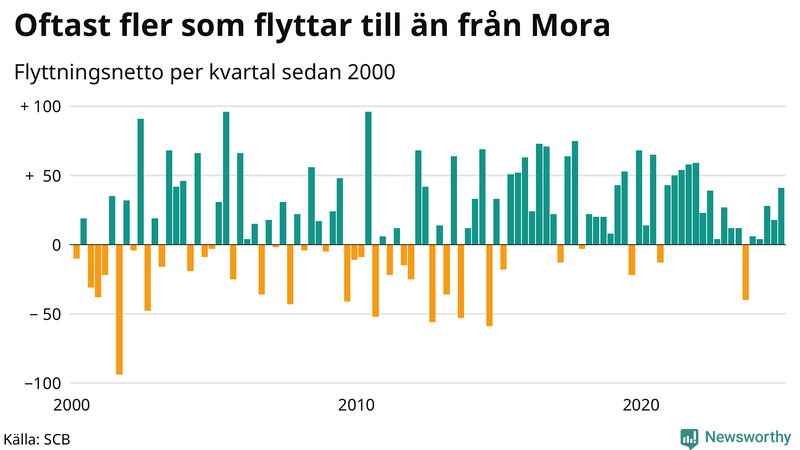 Flyttnetto per kvartal sedan 2000 i Mora