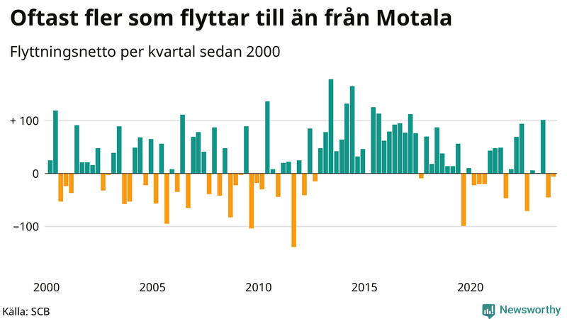 Flyttnetto per kvartal sedan 2000 i Motala