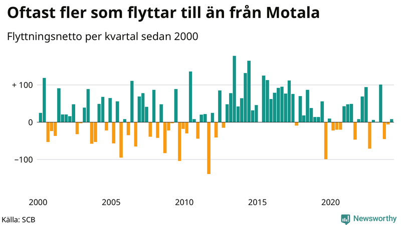 Flyttnetto per kvartal sedan 2000 i Motala