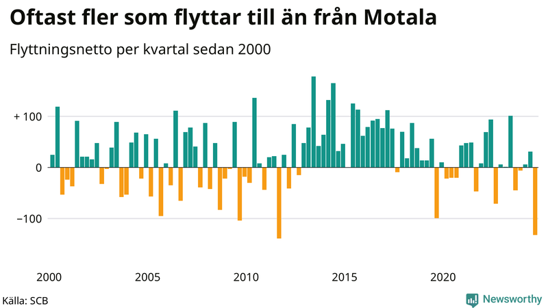 Flyttnetto per kvartal sedan 2000 i Motala