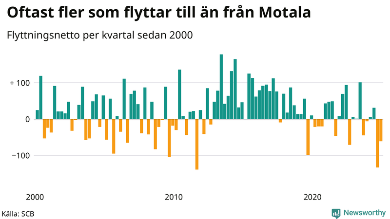 Flyttnetto per kvartal sedan 2000 i Motala