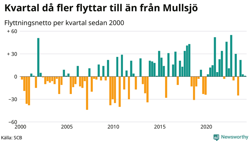 Flyttnetto per kvartal sedan 2000 i Mullsjö
