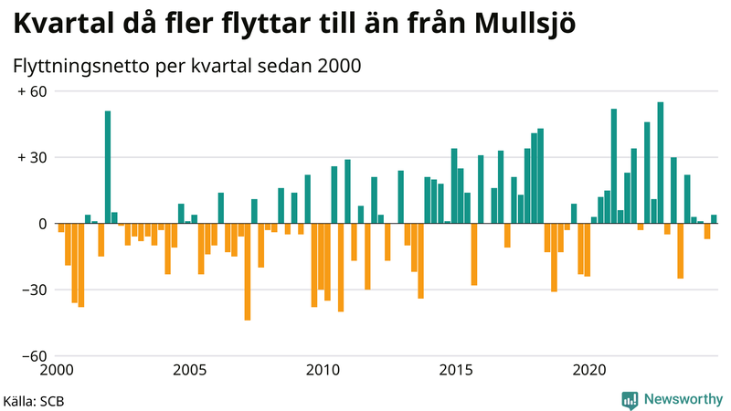 Flyttnetto per kvartal sedan 2000 i Mullsjö