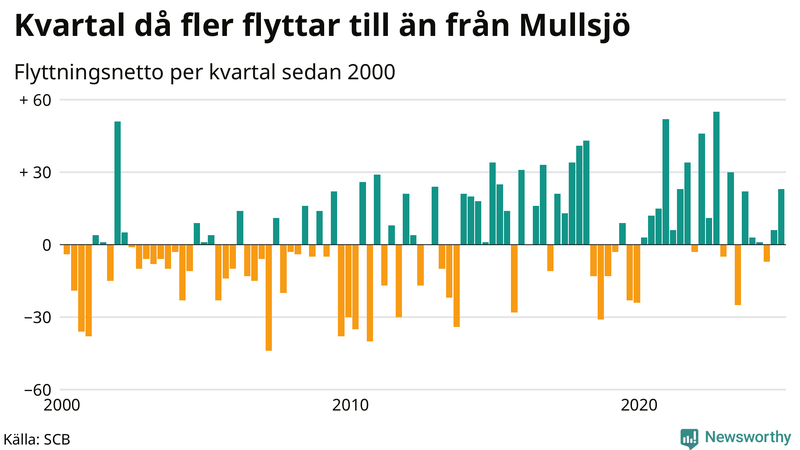 Flyttnetto per kvartal sedan 2000 i Mullsjö