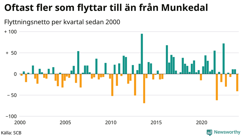 Flyttnetto per kvartal sedan 2000 i Munkedal