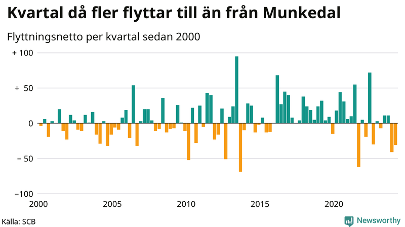 Flyttnetto per kvartal sedan 2000 i Munkedal