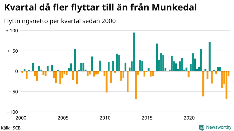 Flyttnetto per kvartal sedan 2000 i Munkedal