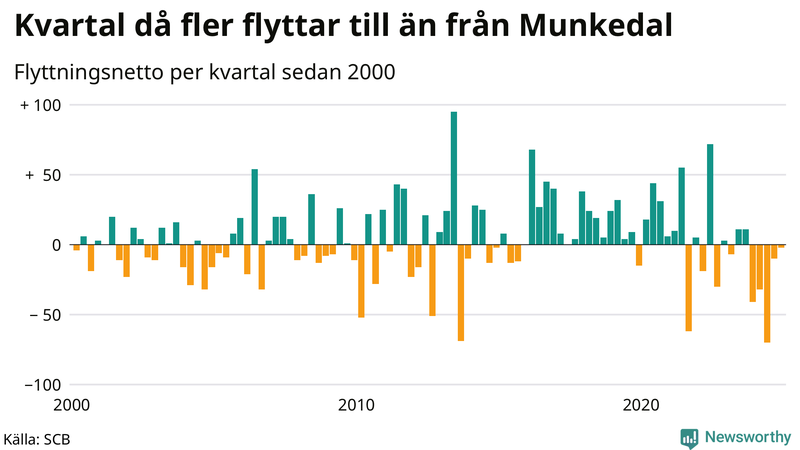 Flyttnetto per kvartal sedan 2000 i Munkedal