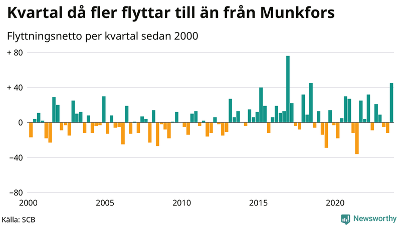 Flyttnetto per kvartal sedan 2000 i Munkfors