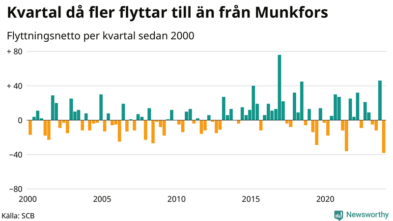 Flyttnetto per kvartal sedan 2000 i Munkfors