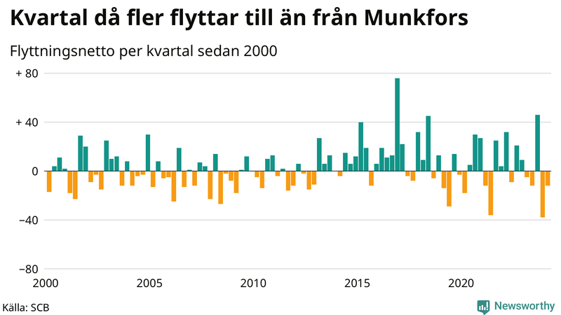 Flyttnetto per kvartal sedan 2000 i Munkfors