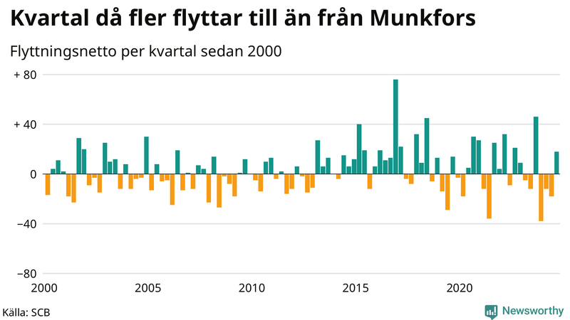 Flyttnetto per kvartal sedan 2000 i Munkfors