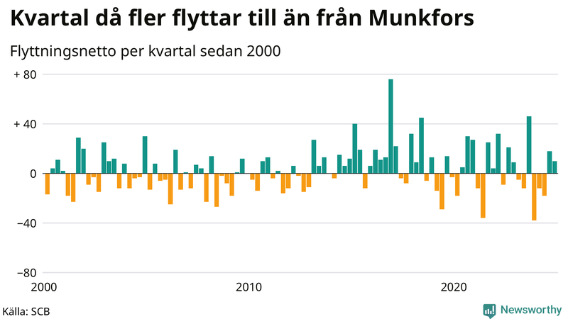Flyttnetto per kvartal sedan 2000 i Munkfors