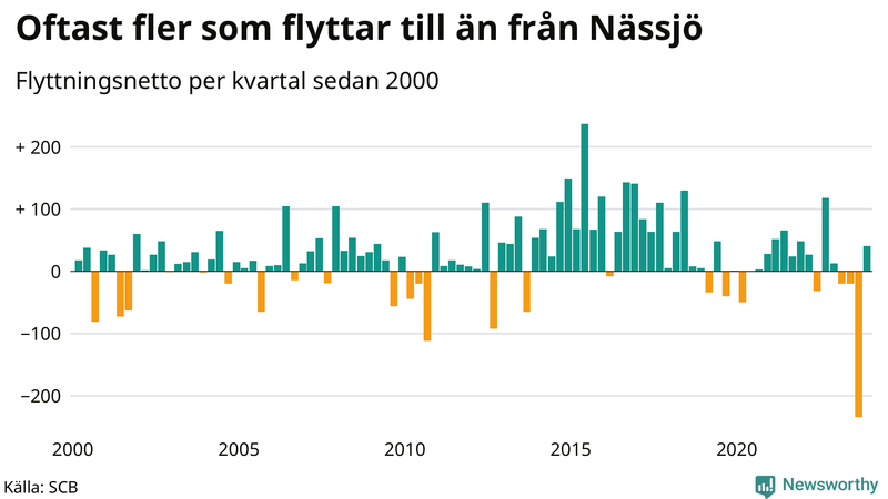 Flyttnetto per kvartal sedan 2000 i Nässjö