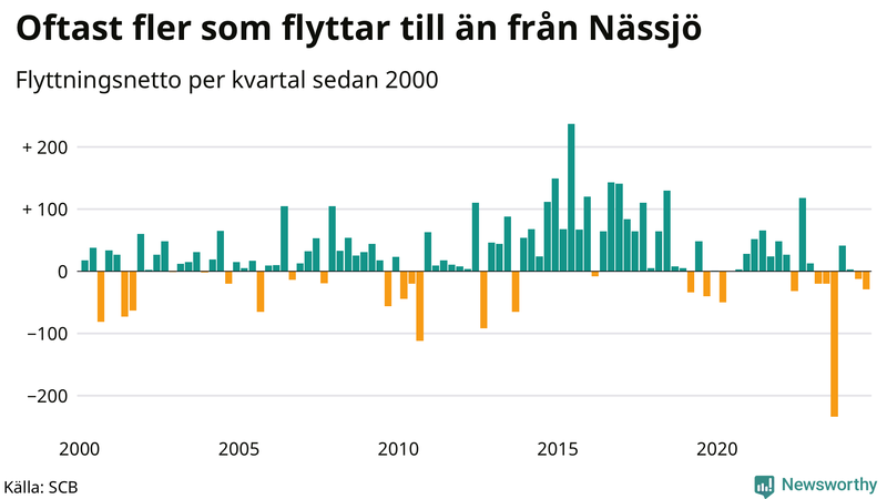 Flyttnetto per kvartal sedan 2000 i Nässjö