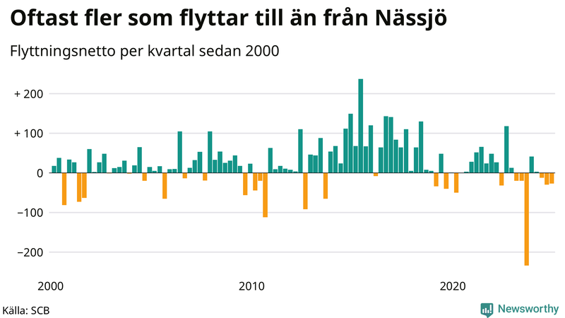 Flyttnetto per kvartal sedan 2000 i Nässjö