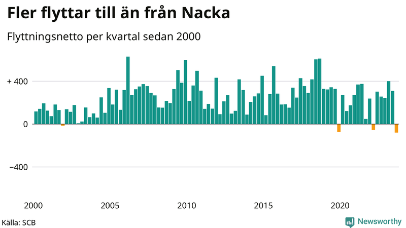 Flyttnetto per kvartal sedan 2000 i Nacka