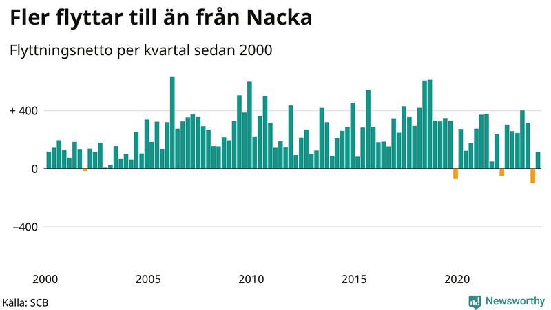 Flyttnetto per kvartal sedan 2000 i Nacka