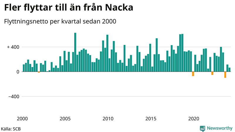 Flyttnetto per kvartal sedan 2000 i Nacka